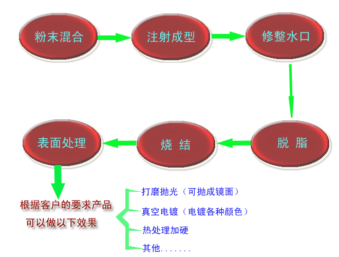 什么是MIM？ 金属粉末注射成型技术